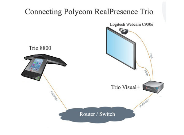 Connecting RealPresence Trio.jpg